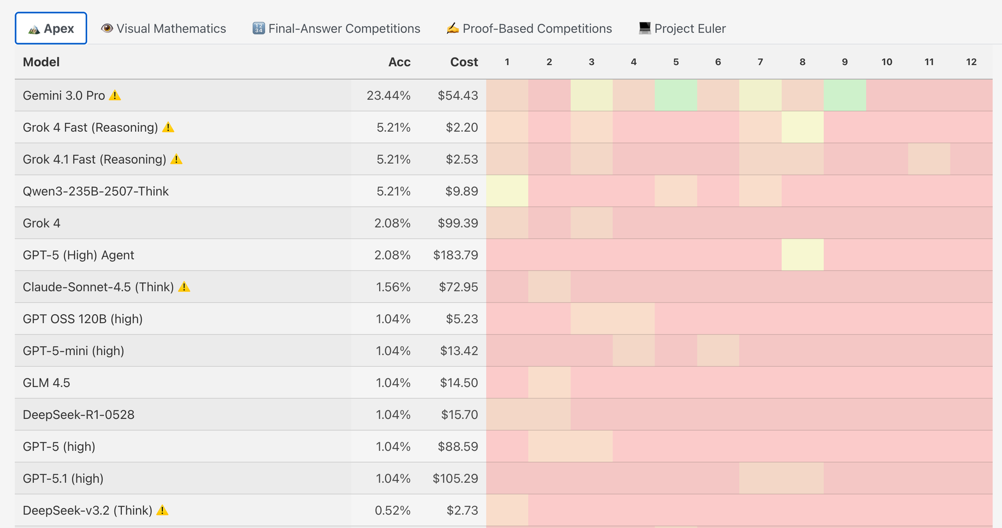The Greatest AI Comeback Ever: Gemini 3 Pro
