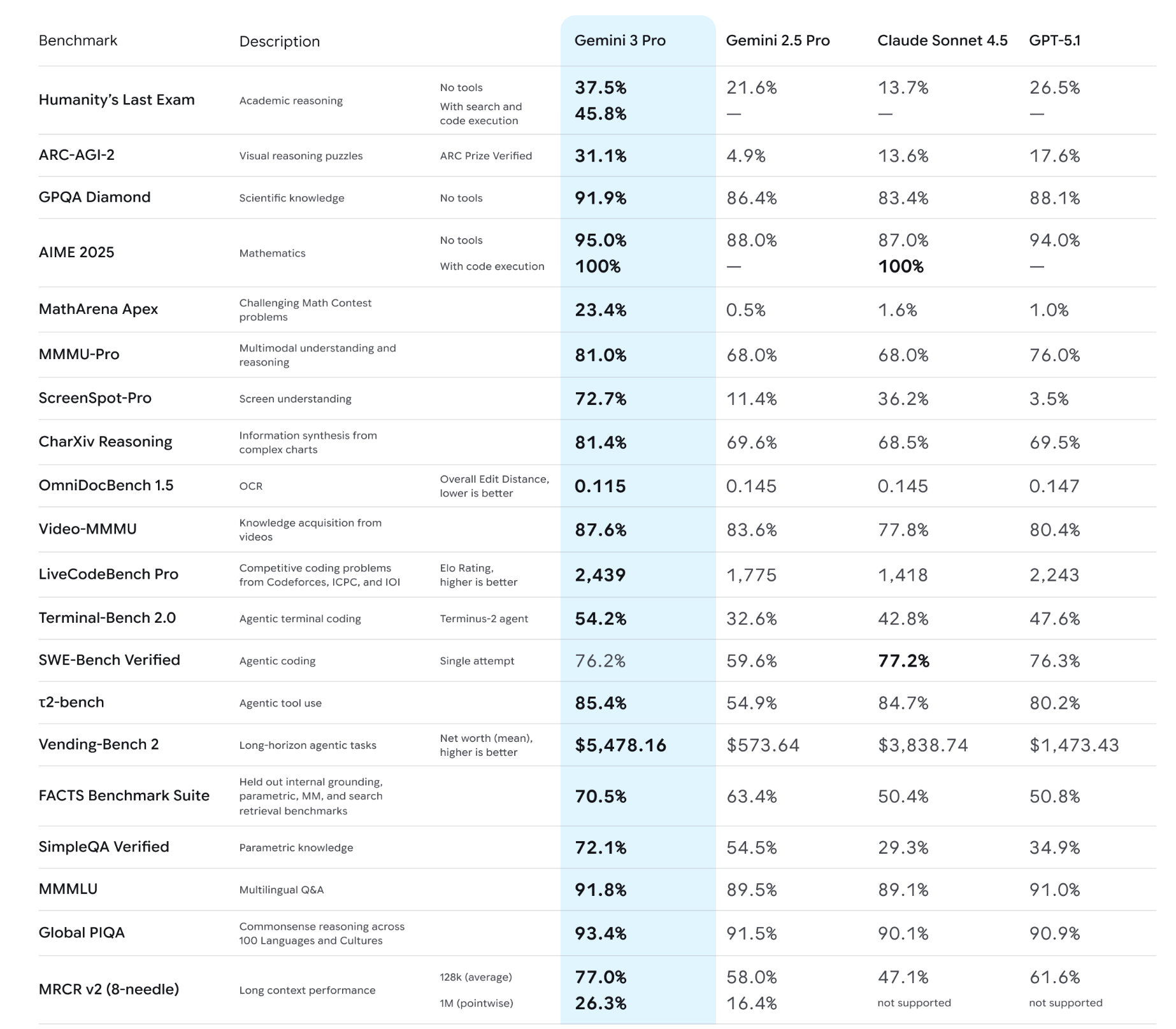 The Greatest AI Comeback Ever: Gemini 3 Pro