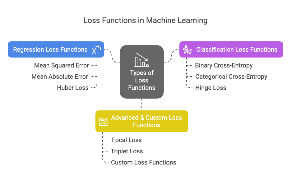 Core Machine Learning Concepts Part 1 - Loss Function