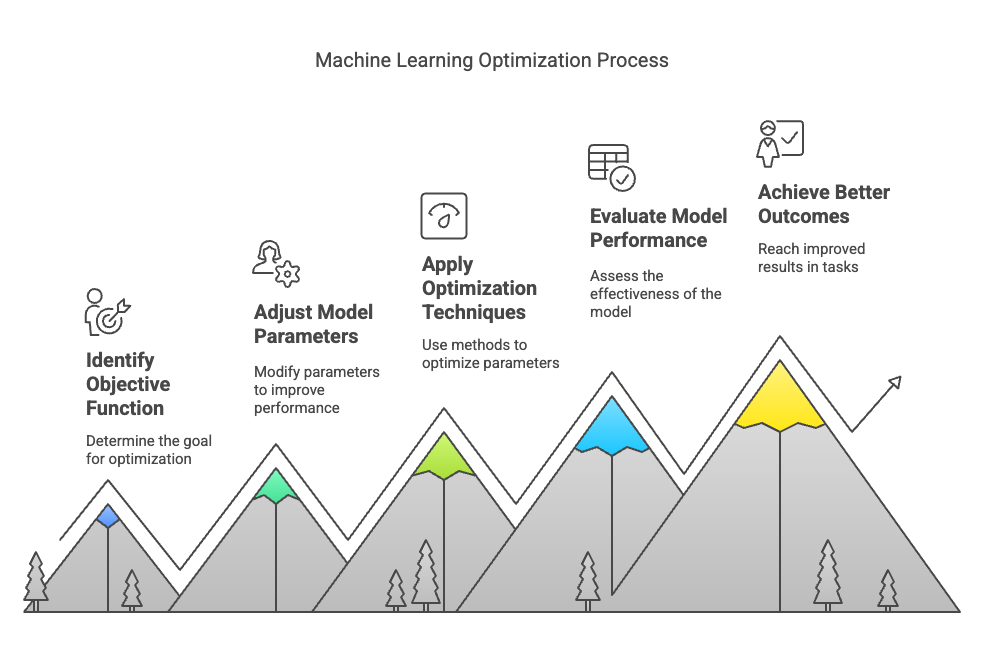 Core Machine Learning Concepts Part 2 - Optimization