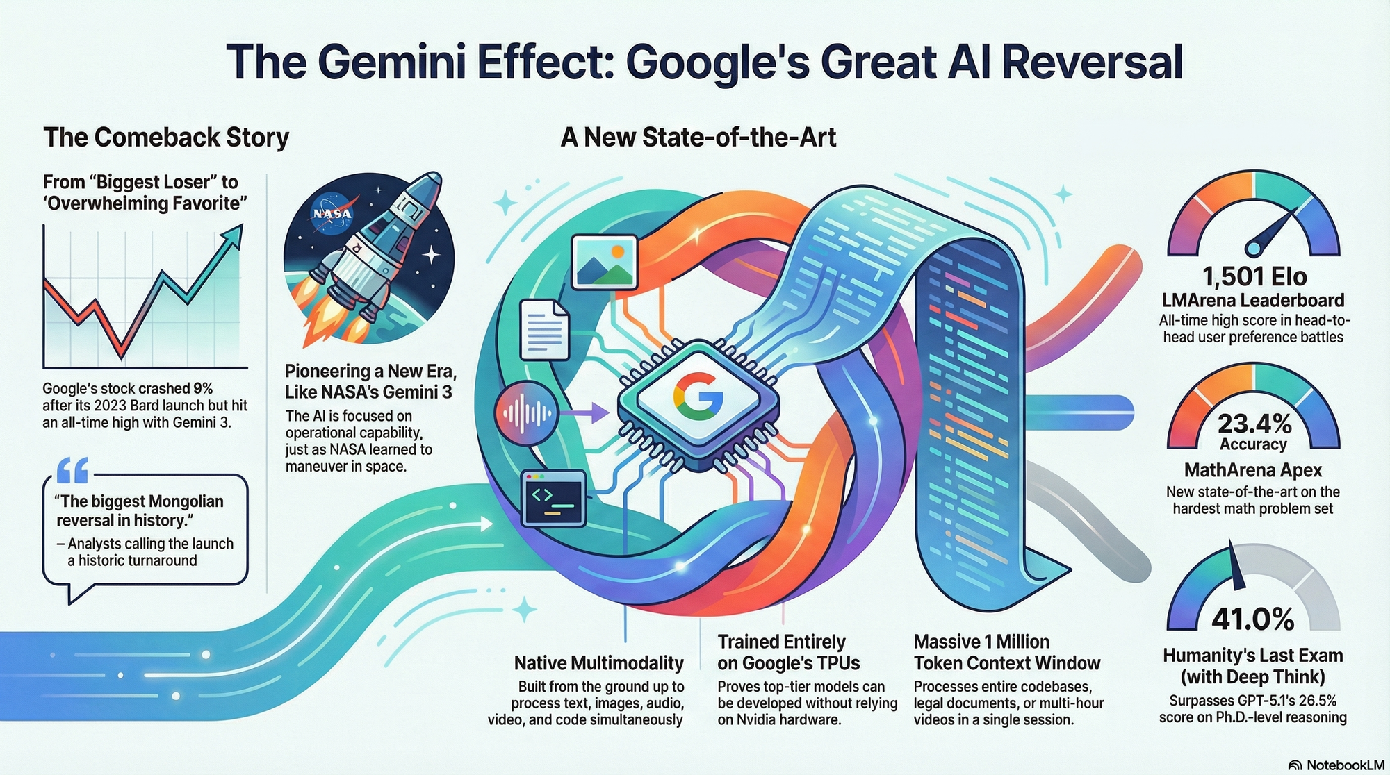 The Greatest AI Comeback Ever: Gemini 3 Pro