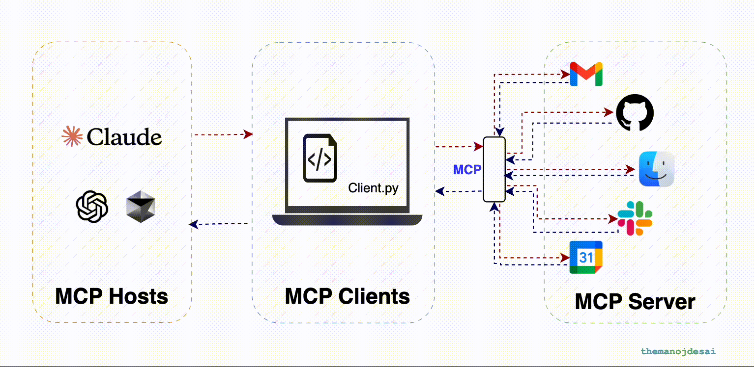 What is MCP [Model Context Protocol] and Why?