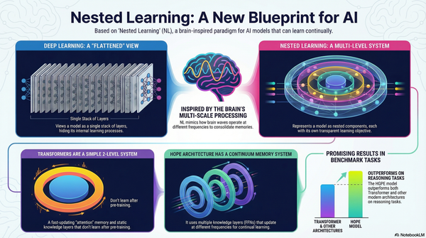 Google’s Nested Learning: The Breakthrough That Fixes AI’s Biggest Flaw
